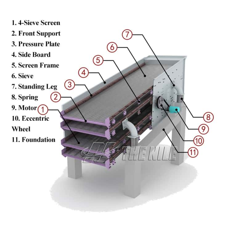 Circular Vibrating Screen